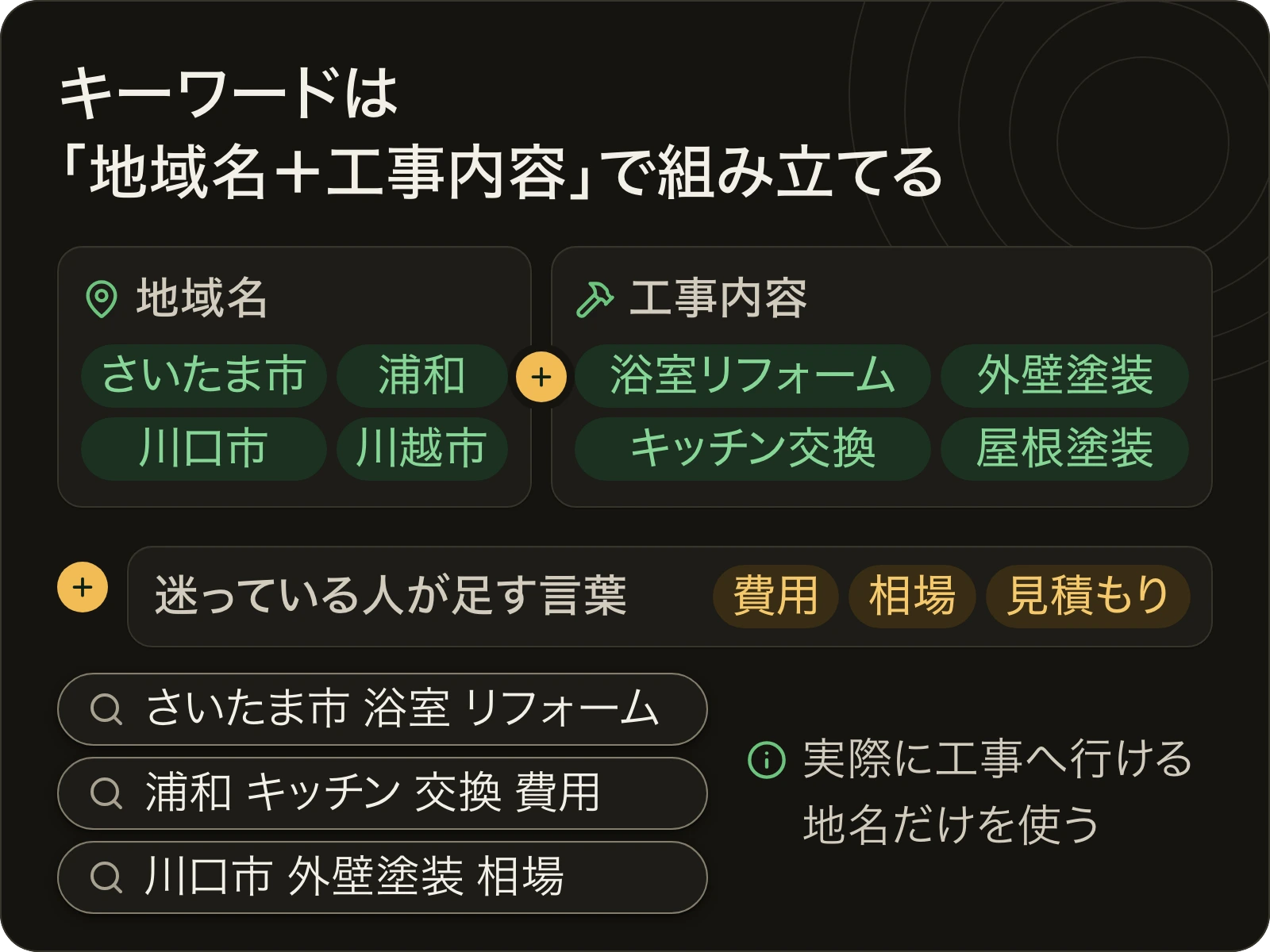 キーワードの組み立て方。地域名（さいたま市、浦和、川口市）と工事内容（浴室リフォーム、キッチン交換、外壁塗装）を組み合わせ、費用や相場などの言葉を足す。