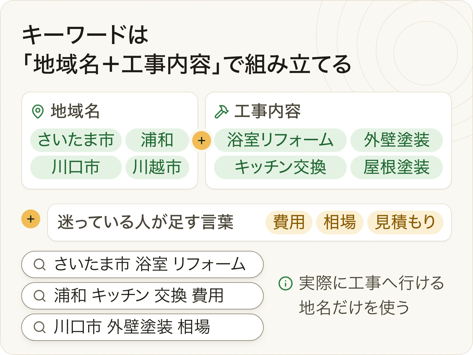 キーワードの組み立て方。地域名（さいたま市、浦和、川口市）と工事内容（浴室リフォーム、キッチン交換、外壁塗装）を組み合わせ、費用や相場などの言葉を足す。