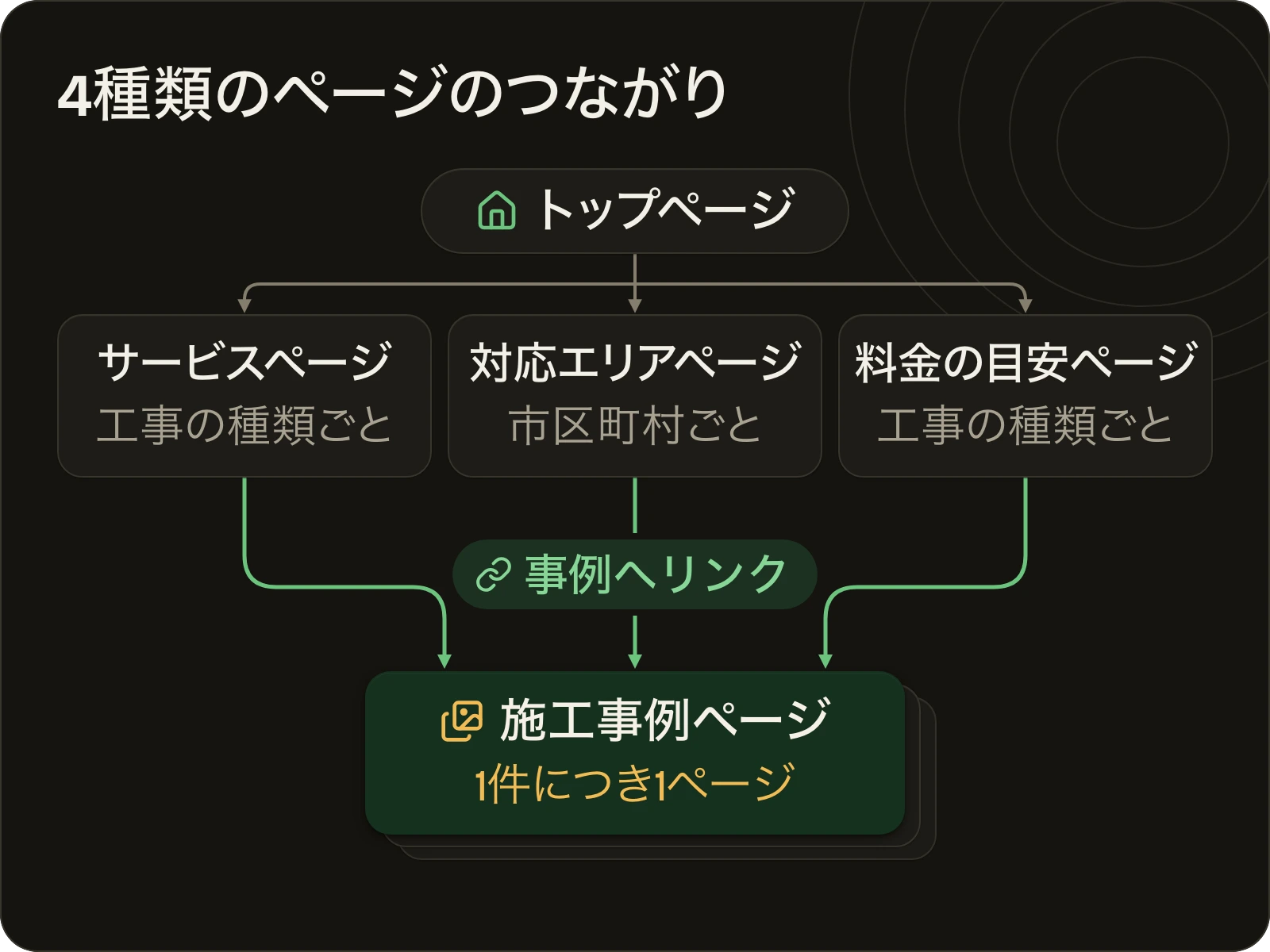 4種類のページの関係図。トップページからサービスページ、対応エリアページ、料金の目安ページへ進み、どのページからも施工事例ページへリンクでつながる。