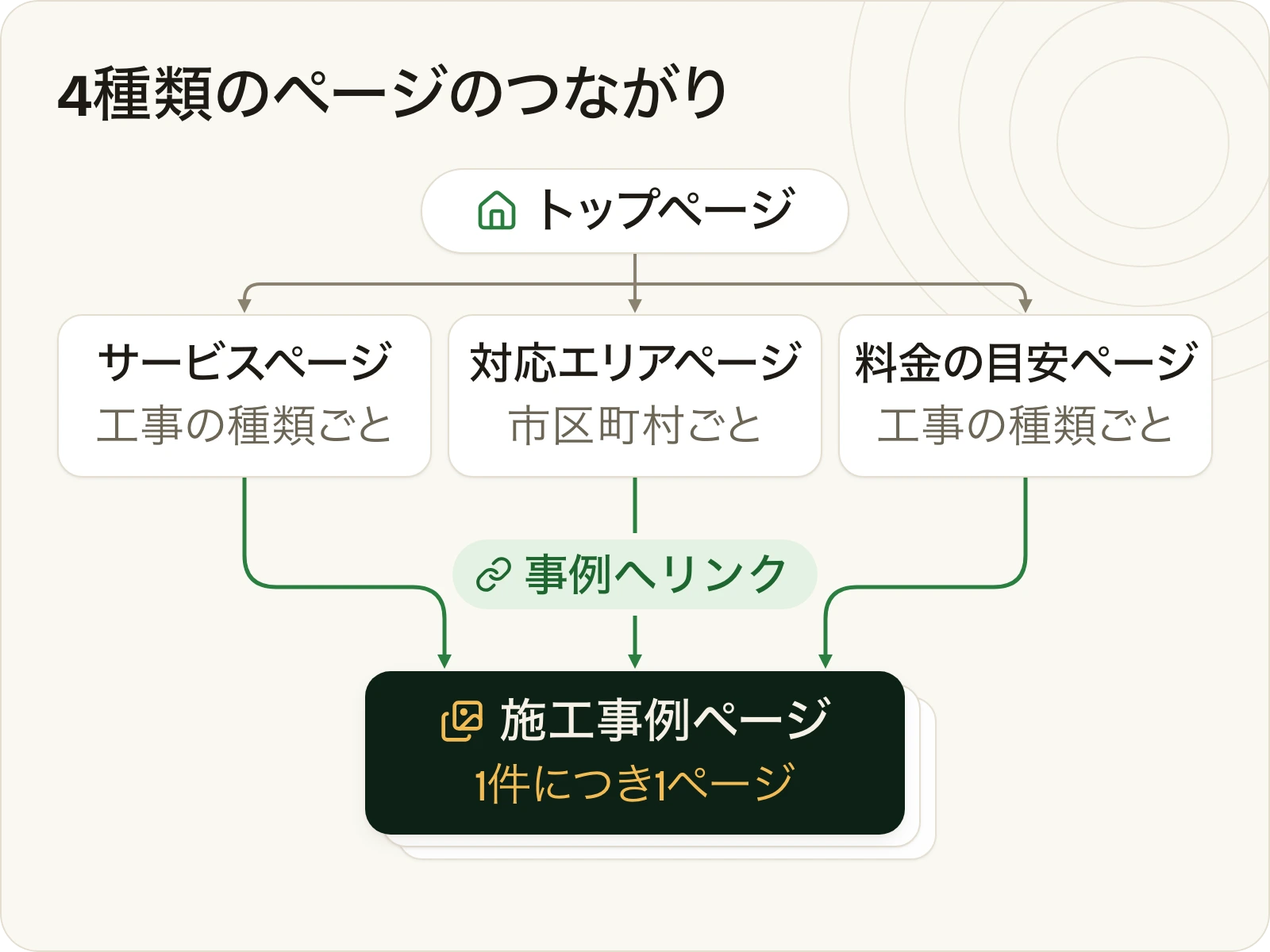 4種類のページの関係図。トップページからサービスページ、対応エリアページ、料金の目安ページへ進み、どのページからも施工事例ページへリンクでつながる。