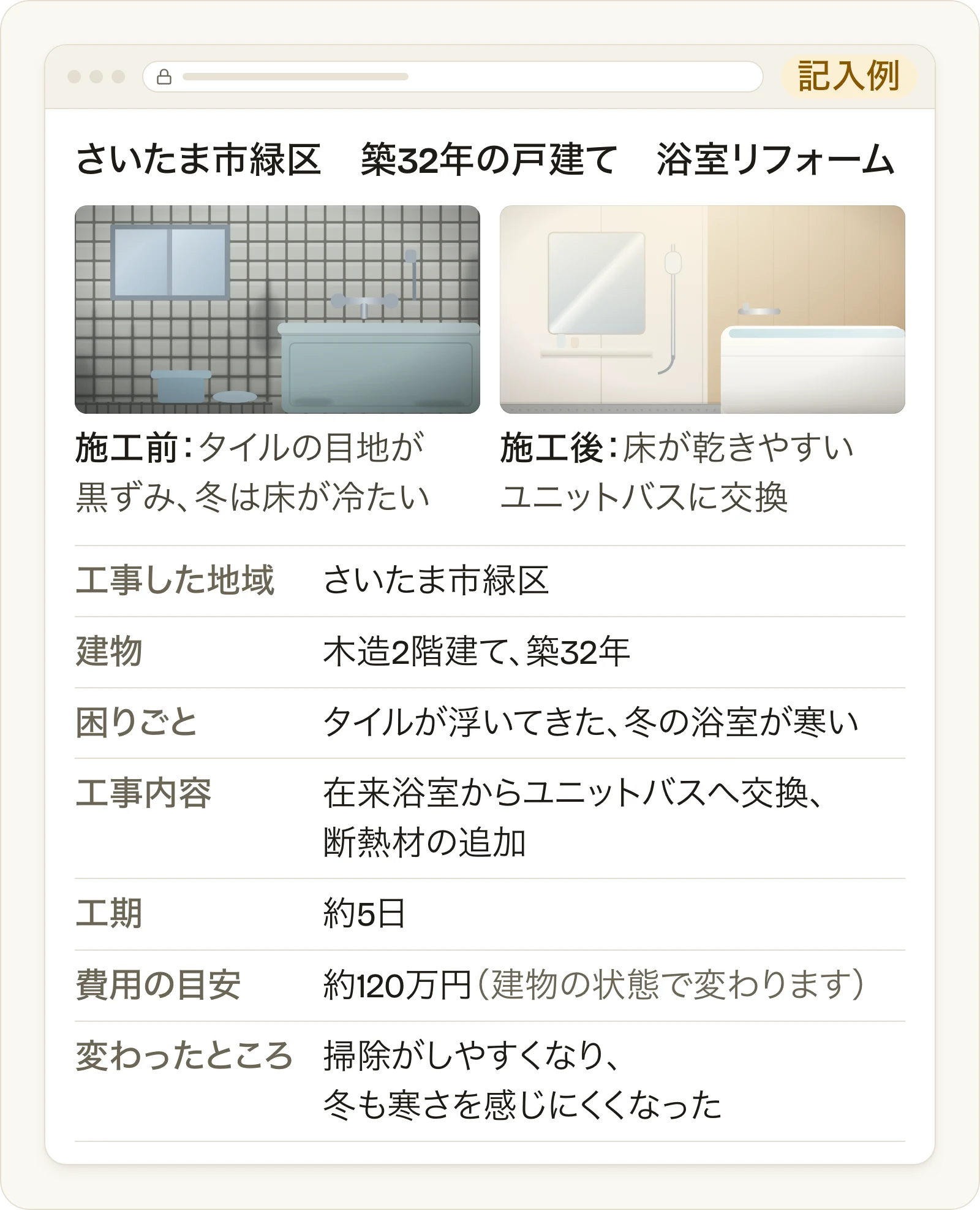 施工事例ページの見本。施工前と施工後の写真の下に、地域、建物の種類と築年数、困りごと、工事内容と材料、工期、費用の目安、工事後に変わったところを書いている。