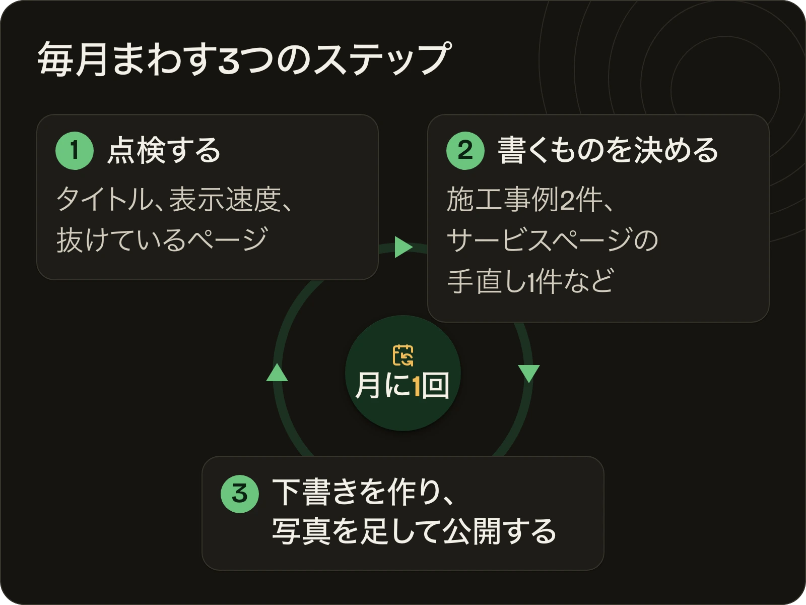 毎月の運用サイクル。サイトを点検する、次の1か月で書くものを決める、下書きを作って写真を足し公開する、の3つを月に1回まわす。