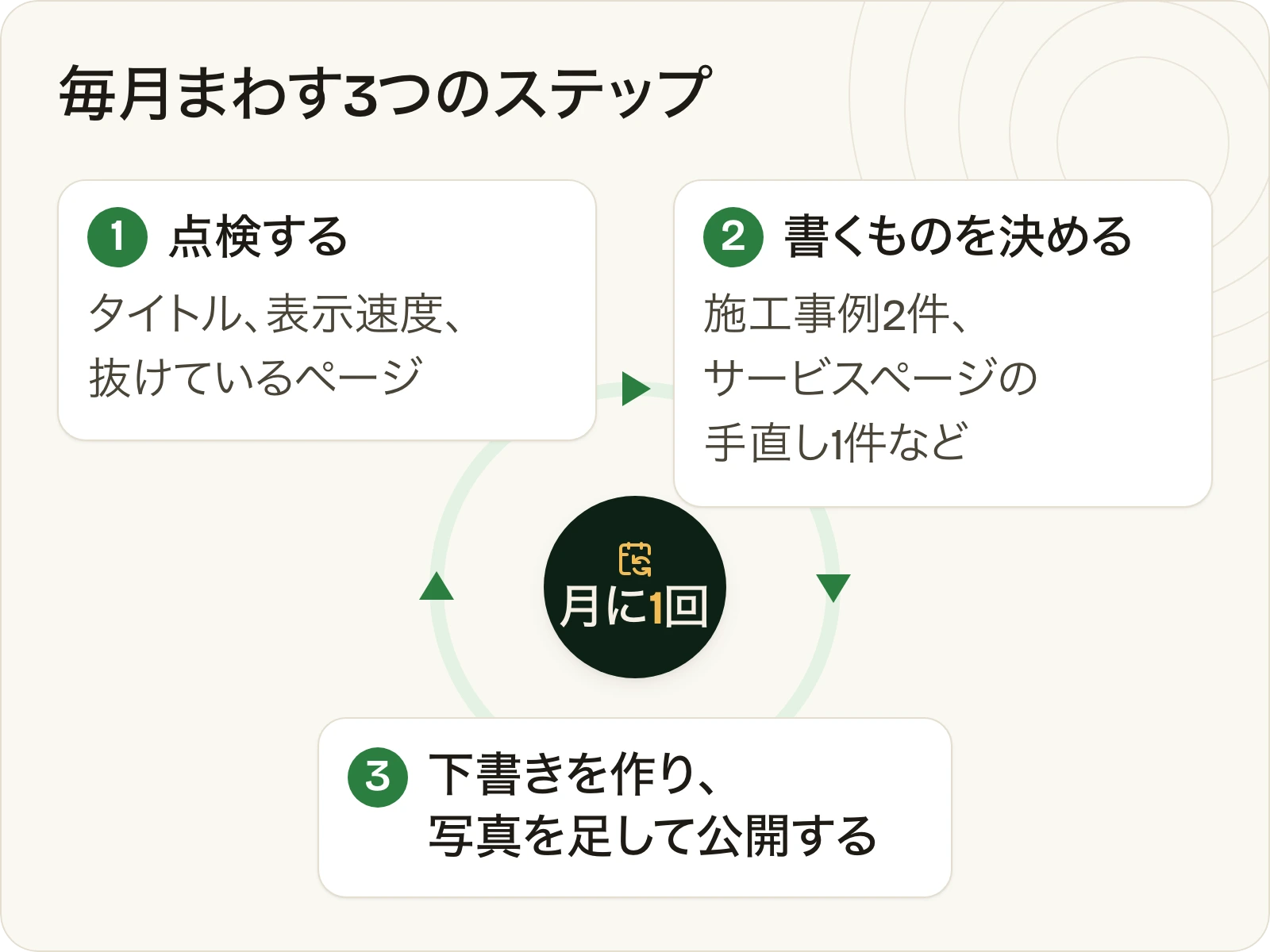 毎月の運用サイクル。サイトを点検する、次の1か月で書くものを決める、下書きを作って写真を足し公開する、の3つを月に1回まわす。