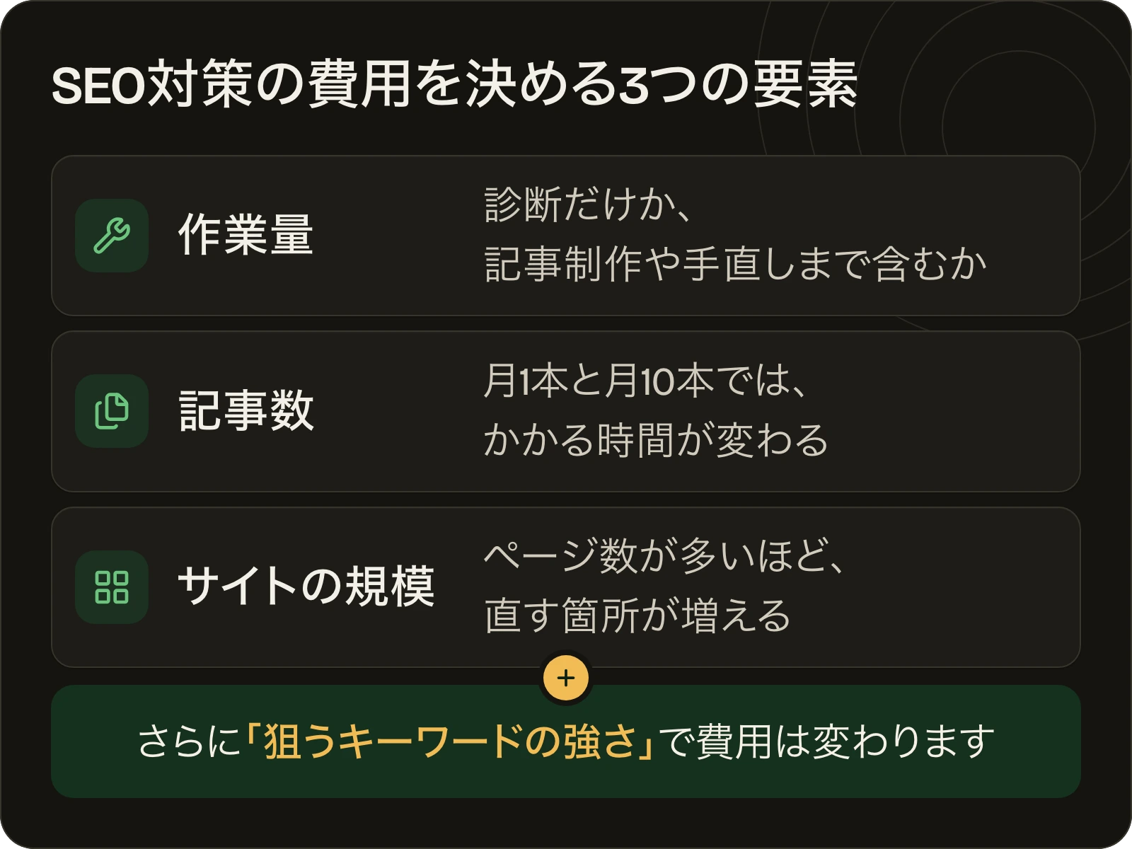 SEO対策の費用を決める3つの要素。作業量、記事数、サイトの規模。さらに狙うキーワードの強さで費用が変わる。