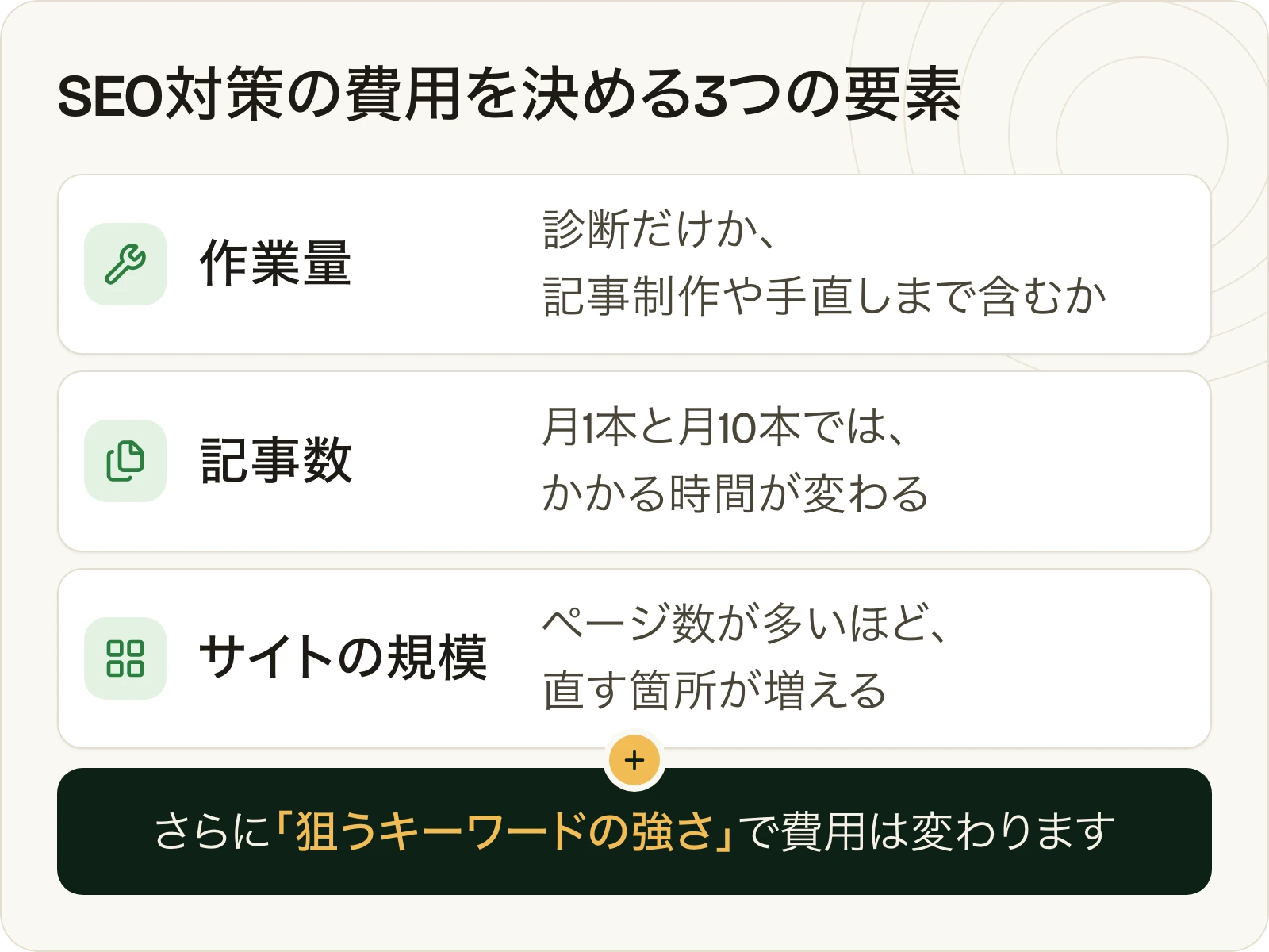SEO対策の費用を決める3つの要素。作業量、記事数、サイトの規模。さらに狙うキーワードの強さで費用が変わる。