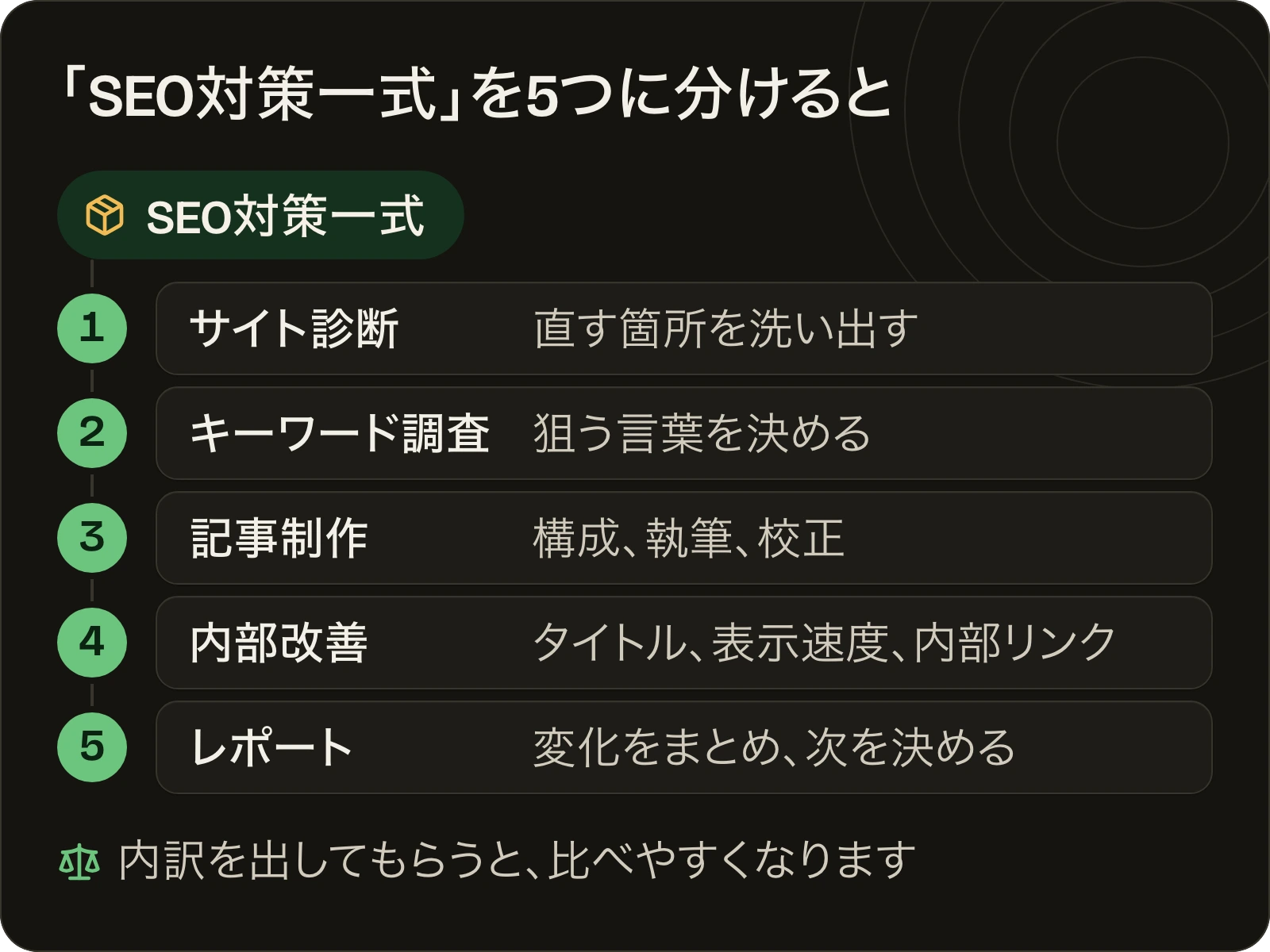 SEO対策の見積もりの内訳5項目。サイト診断、キーワード調査、記事制作、内部改善、レポート。