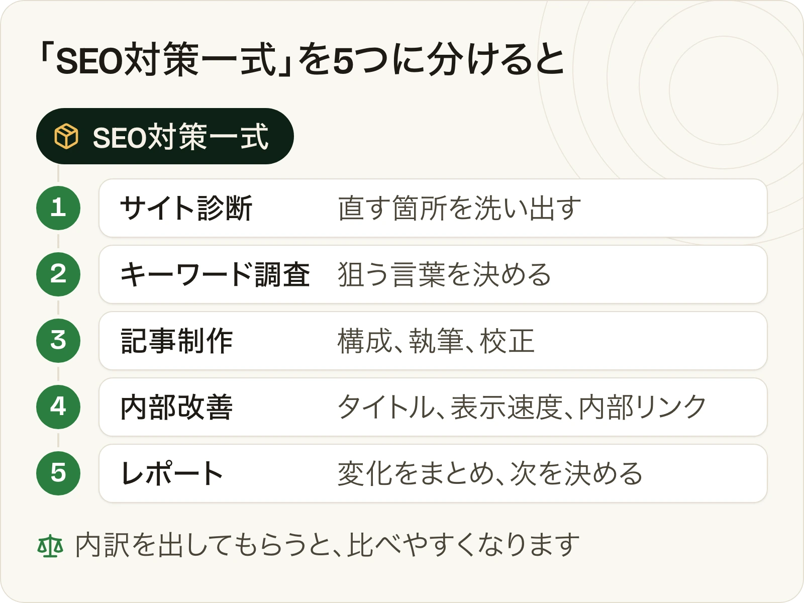 SEO対策の見積もりの内訳5項目。サイト診断、キーワード調査、記事制作、内部改善、レポート。