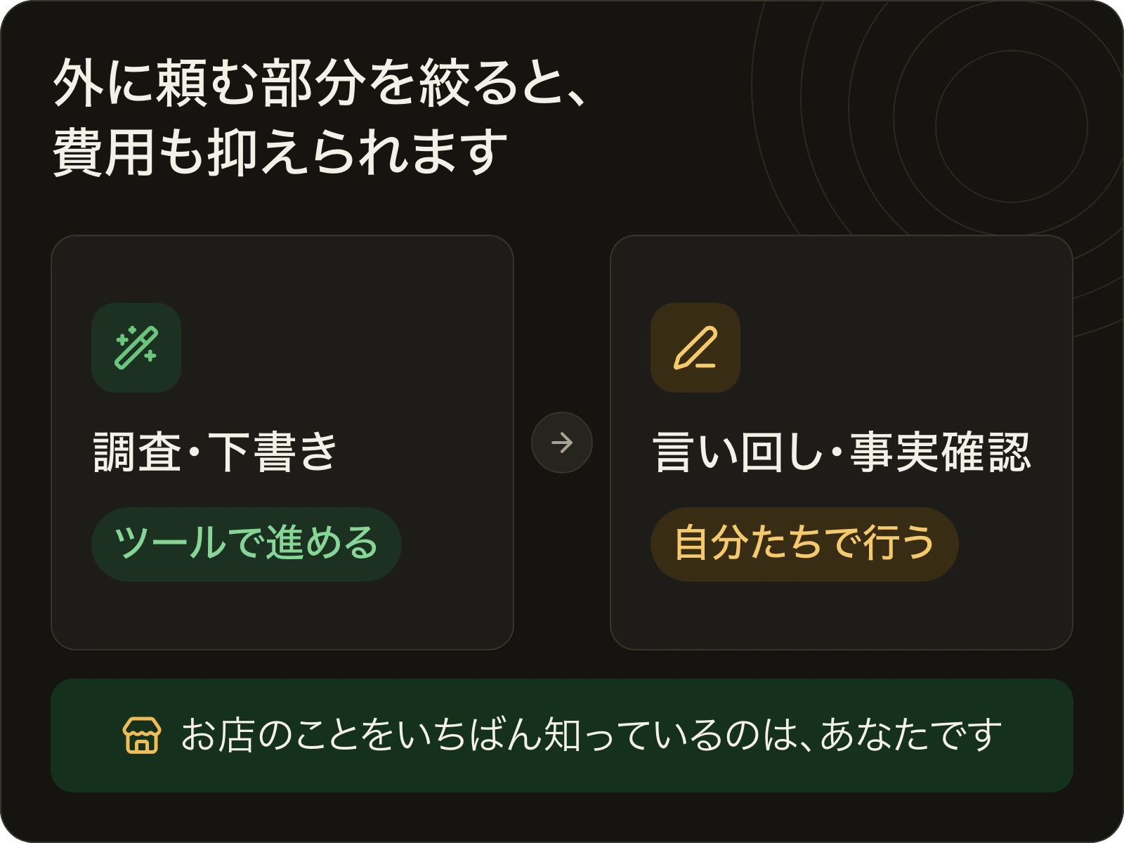 SEO対策の作業分担の例。調査と下書きはツールで進め、言い回しと事実確認は自分たちで行う。