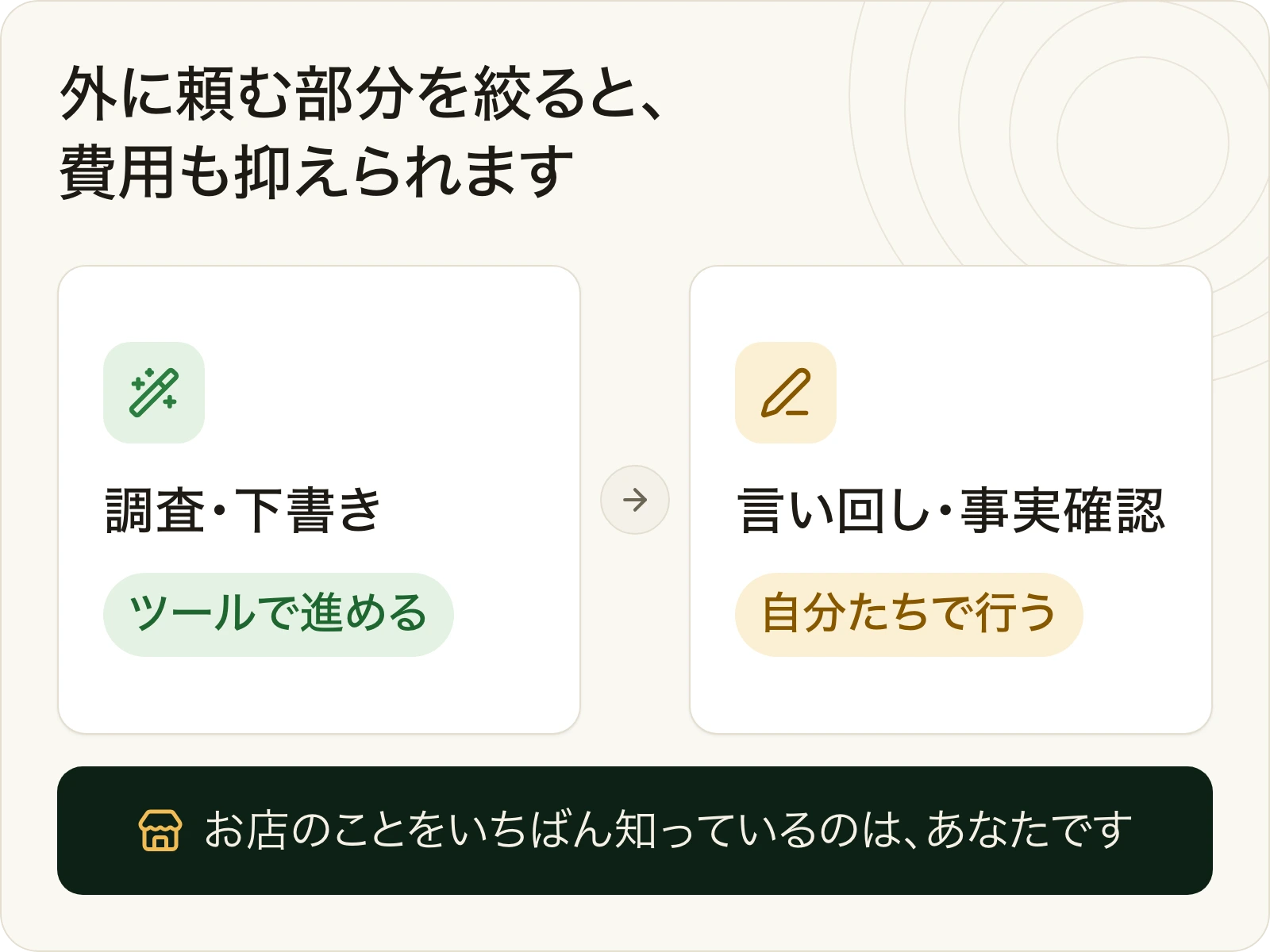 SEO対策の作業分担の例。調査と下書きはツールで進め、言い回しと事実確認は自分たちで行う。
